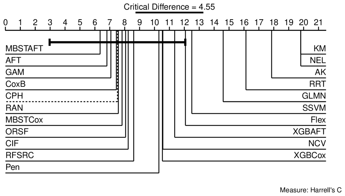 Critical-difference diagram ranking 21 survival models by Harrell&rsquo;s C