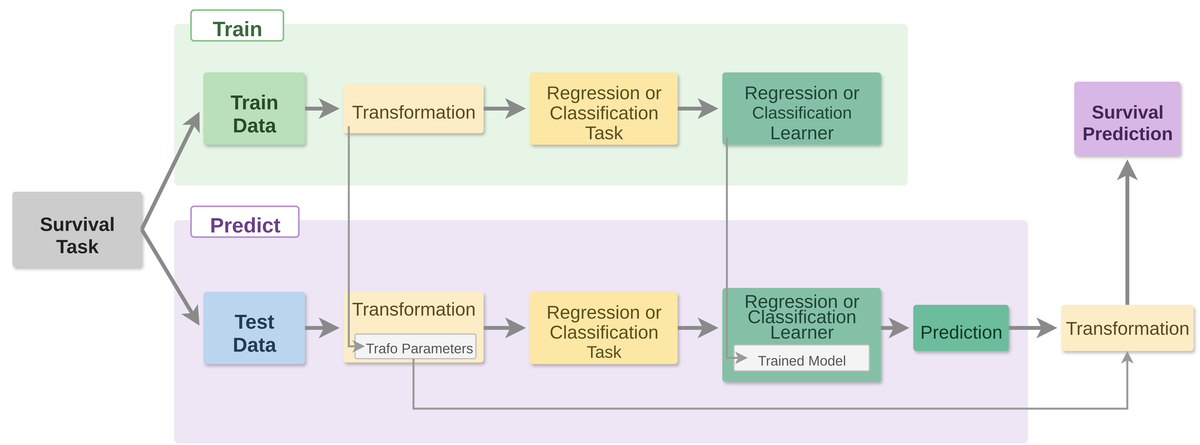 Schematic of a reduction pipeline: a survival task is transformed into a regression or classification task, a standard learner is fitted, and its prediction is transformed back into a survival prediction